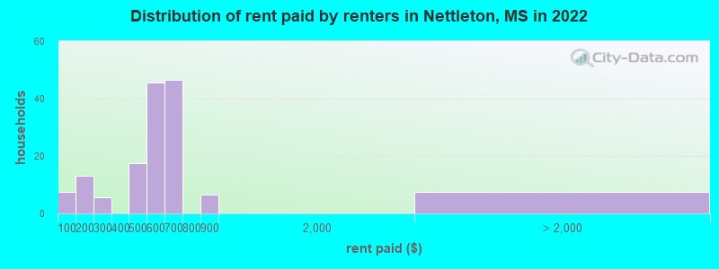 Distribution of rent paid by renters in Nettleton, MS in 2022