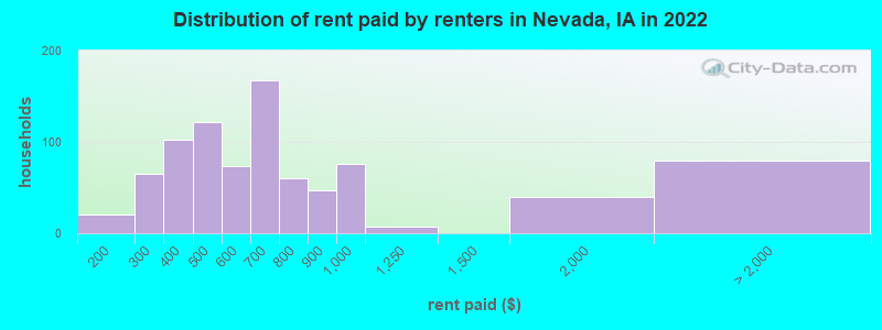 Distribution of rent paid by renters in Nevada, IA in 2022