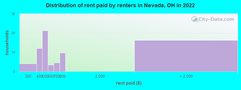 Distribution of rent paid by renters in Nevada, OH in 2022