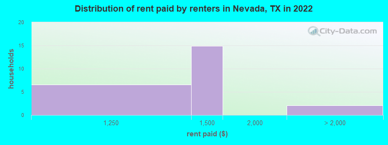 Distribution of rent paid by renters in Nevada, TX in 2022
