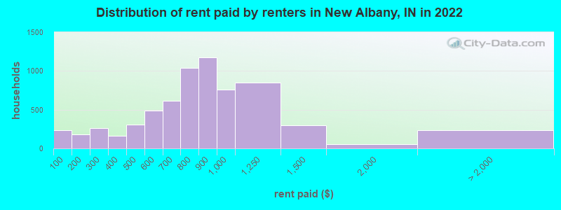 Distribution of rent paid by renters in New Albany, IN in 2022