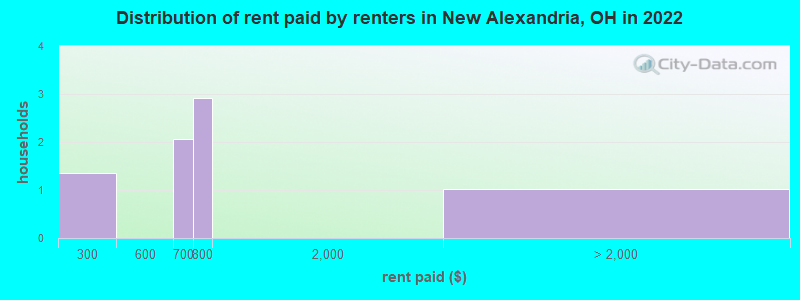 Distribution of rent paid by renters in New Alexandria, OH in 2022