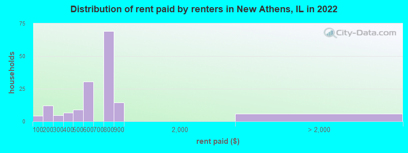 Distribution of rent paid by renters in New Athens, IL in 2022