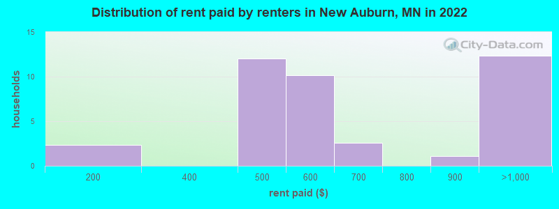 Distribution of rent paid by renters in New Auburn, MN in 2022