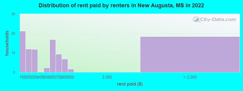 Distribution of rent paid by renters in New Augusta, MS in 2022