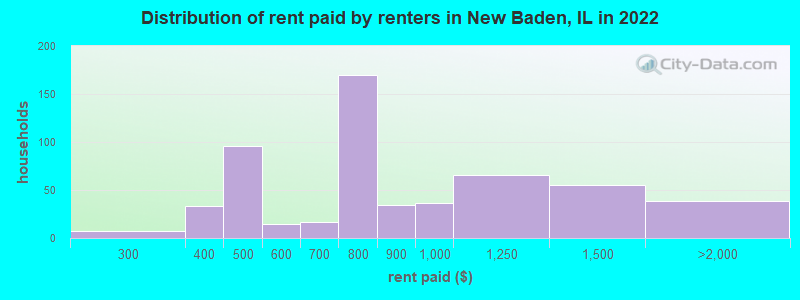 Distribution of rent paid by renters in New Baden, IL in 2022