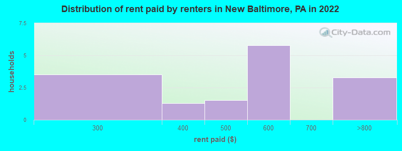 Distribution of rent paid by renters in New Baltimore, PA in 2022
