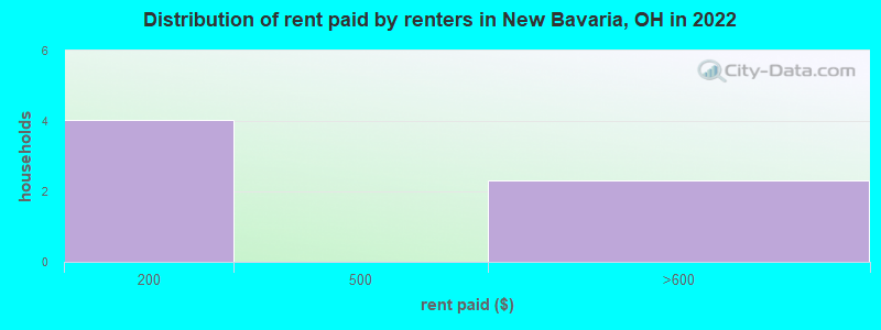Distribution of rent paid by renters in New Bavaria, OH in 2022