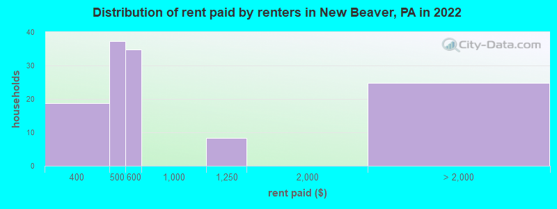 Distribution of rent paid by renters in New Beaver, PA in 2022