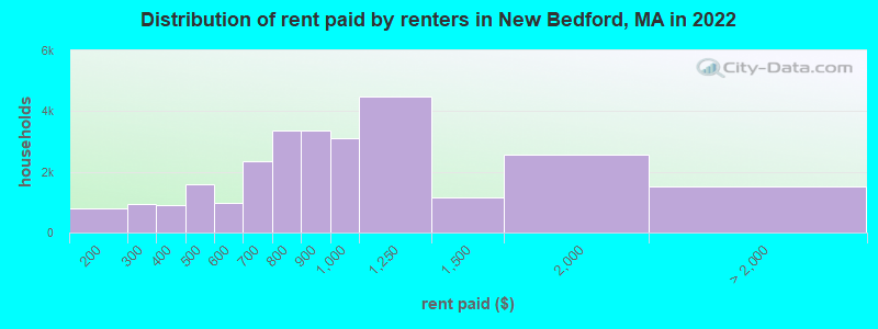 Distribution of rent paid by renters in New Bedford, MA in 2022