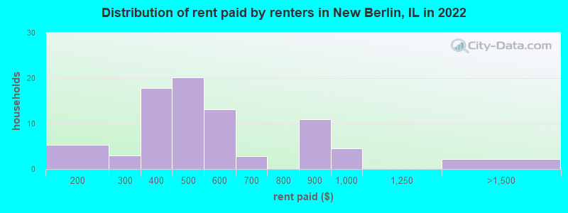 Distribution of rent paid by renters in New Berlin, IL in 2022