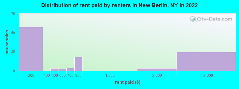 Distribution of rent paid by renters in New Berlin, NY in 2022