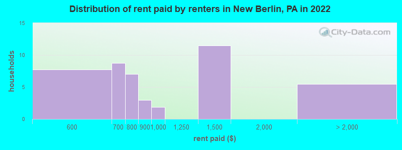 Distribution of rent paid by renters in New Berlin, PA in 2022