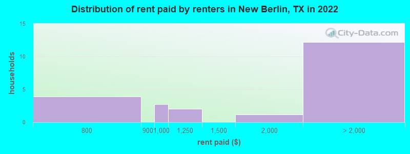 Distribution of rent paid by renters in New Berlin, TX in 2022