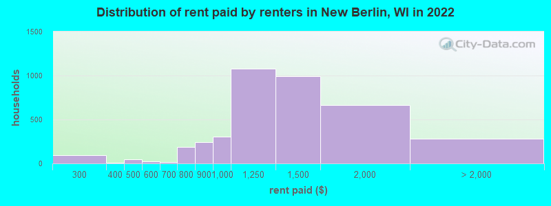 Distribution of rent paid by renters in New Berlin, WI in 2022