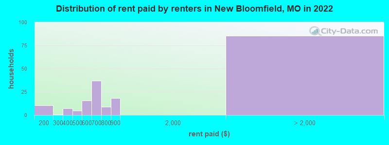 Distribution of rent paid by renters in New Bloomfield, MO in 2022