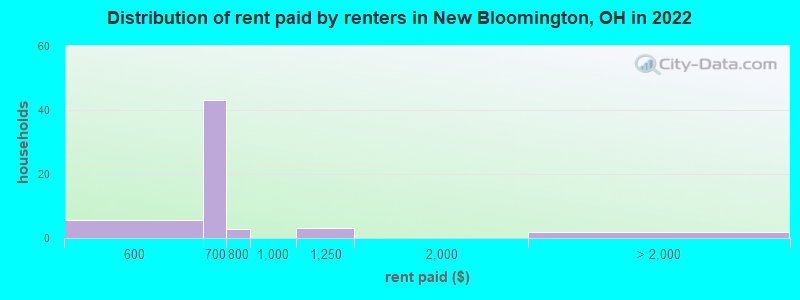 Distribution of rent paid by renters in New Bloomington, OH in 2022