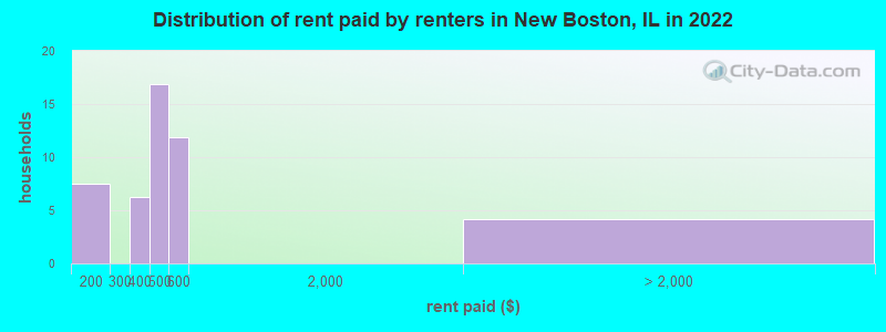 Distribution of rent paid by renters in New Boston, IL in 2022