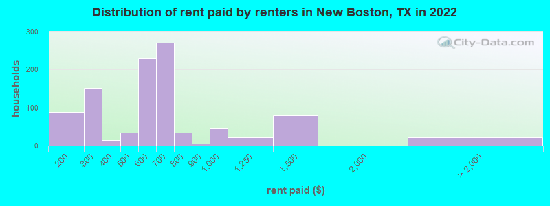 Distribution of rent paid by renters in New Boston, TX in 2022