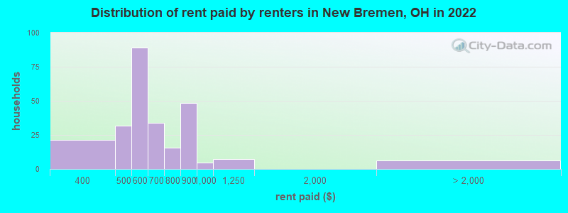 Distribution of rent paid by renters in New Bremen, OH in 2022