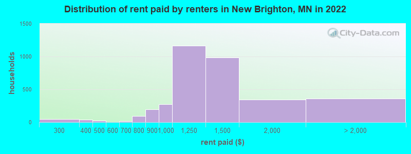 Distribution of rent paid by renters in New Brighton, MN in 2022
