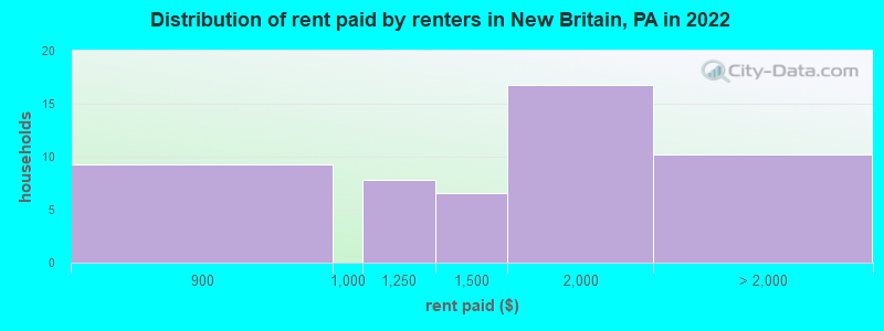 Distribution of rent paid by renters in New Britain, PA in 2022