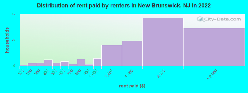 Distribution of rent paid by renters in New Brunswick, NJ in 2022