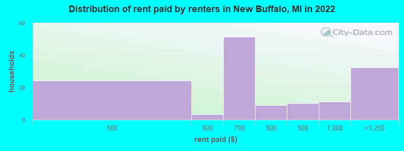 Distribution of rent paid by renters in New Buffalo, MI in 2022