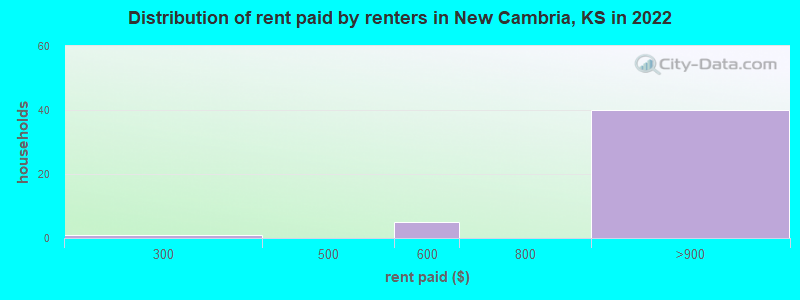 Distribution of rent paid by renters in New Cambria, KS in 2022