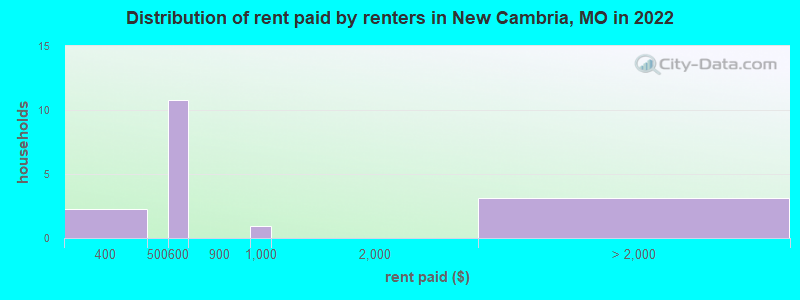 Distribution of rent paid by renters in New Cambria, MO in 2022
