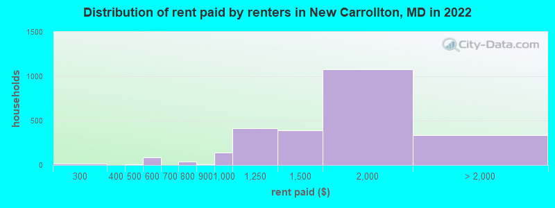 Distribution of rent paid by renters in New Carrollton, MD in 2022