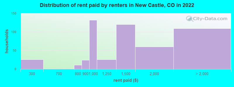 Distribution of rent paid by renters in New Castle, CO in 2022