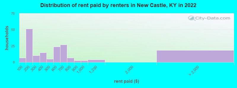 Distribution of rent paid by renters in New Castle, KY in 2022