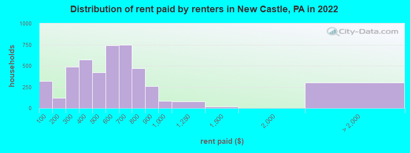 Distribution of rent paid by renters in New Castle, PA in 2022