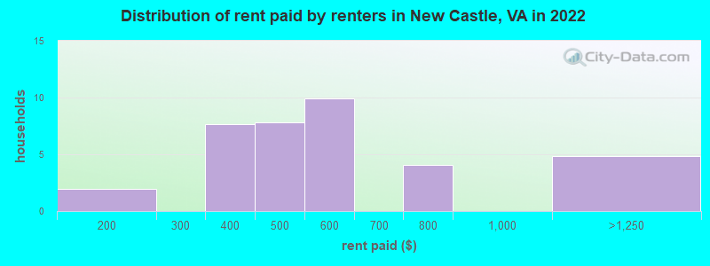 Distribution of rent paid by renters in New Castle, VA in 2022