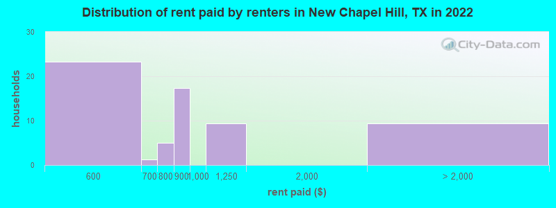 Distribution of rent paid by renters in New Chapel Hill, TX in 2022