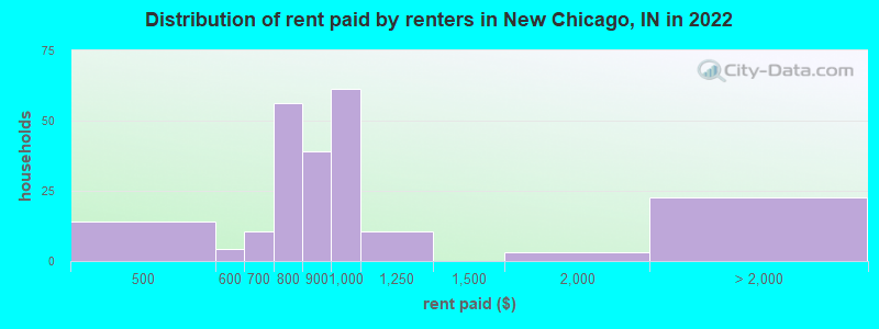 Distribution of rent paid by renters in New Chicago, IN in 2022