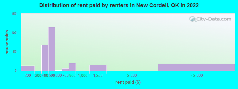 Distribution of rent paid by renters in New Cordell, OK in 2022