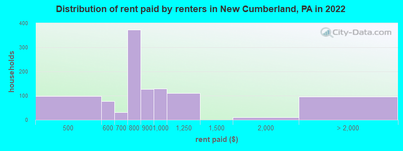 Distribution of rent paid by renters in New Cumberland, PA in 2022