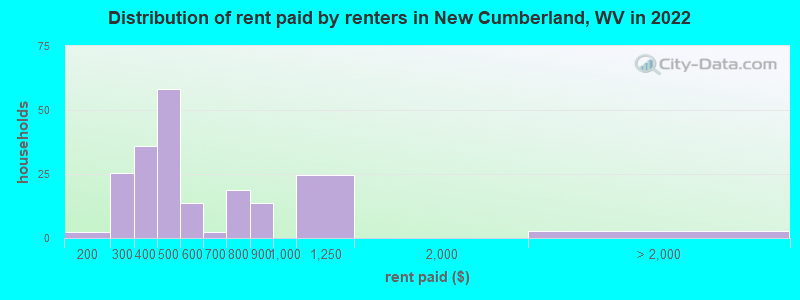 Distribution of rent paid by renters in New Cumberland, WV in 2022