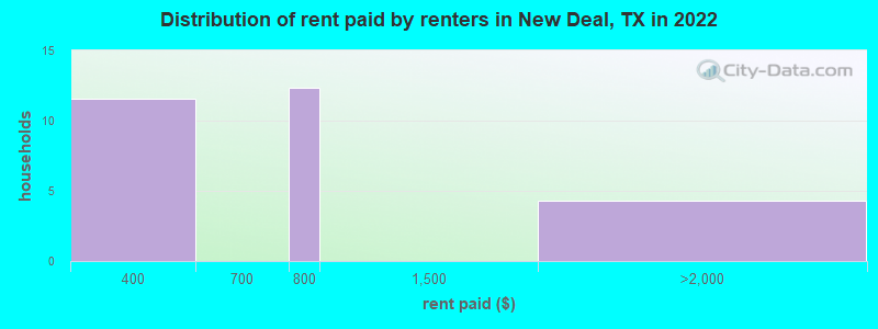 Distribution of rent paid by renters in New Deal, TX in 2022