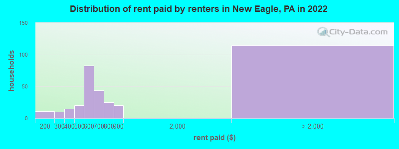 Distribution of rent paid by renters in New Eagle, PA in 2022