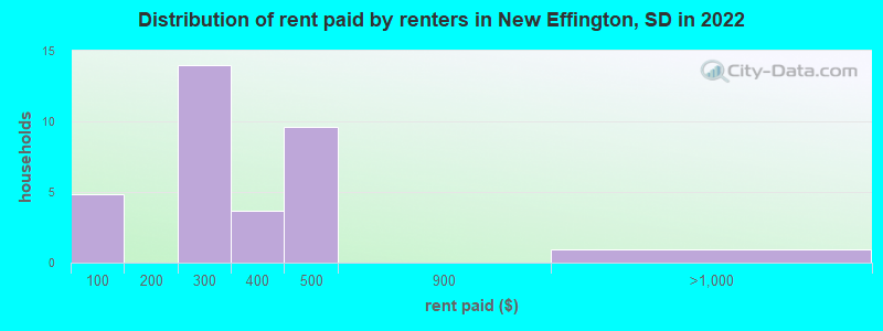 Distribution of rent paid by renters in New Effington, SD in 2022