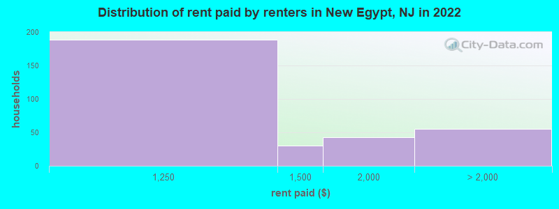 Distribution of rent paid by renters in New Egypt, NJ in 2022