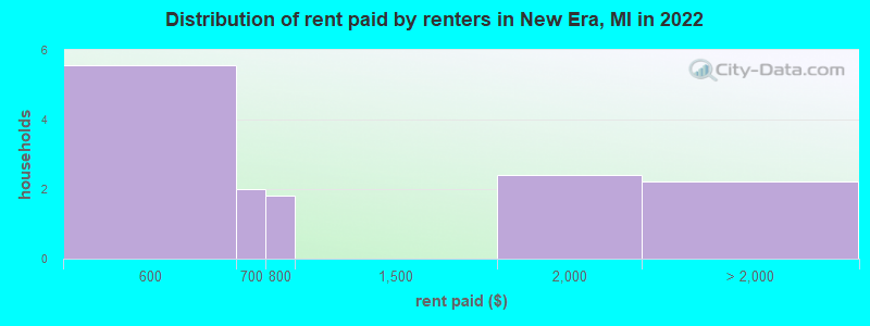 Distribution of rent paid by renters in New Era, MI in 2022