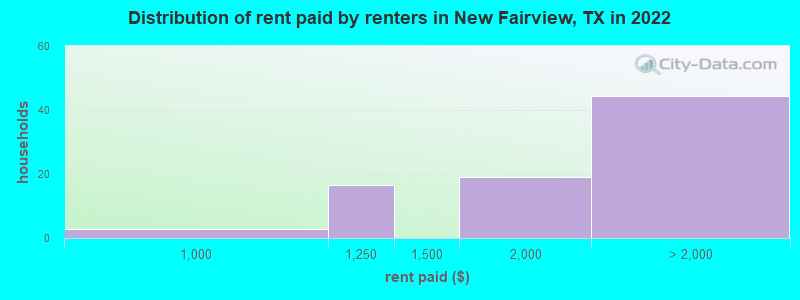Distribution of rent paid by renters in New Fairview, TX in 2022