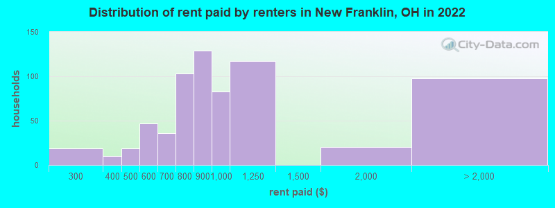 Distribution of rent paid by renters in New Franklin, OH in 2022