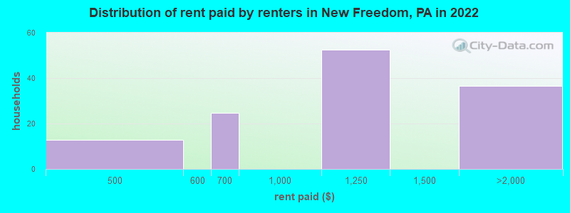 Distribution of rent paid by renters in New Freedom, PA in 2022