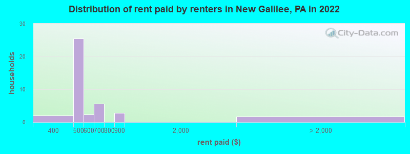 Distribution of rent paid by renters in New Galilee, PA in 2022