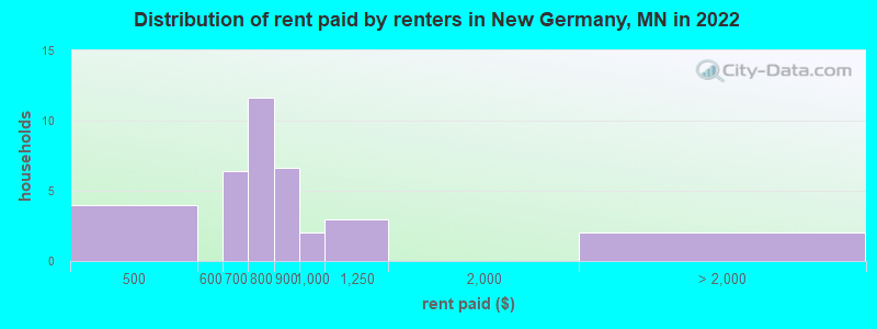 Distribution of rent paid by renters in New Germany, MN in 2022